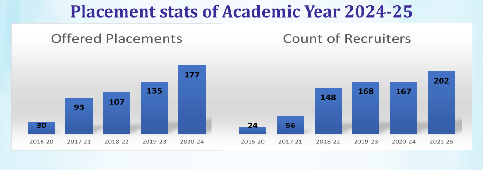 Placement Statistics of IIIT Nagpur